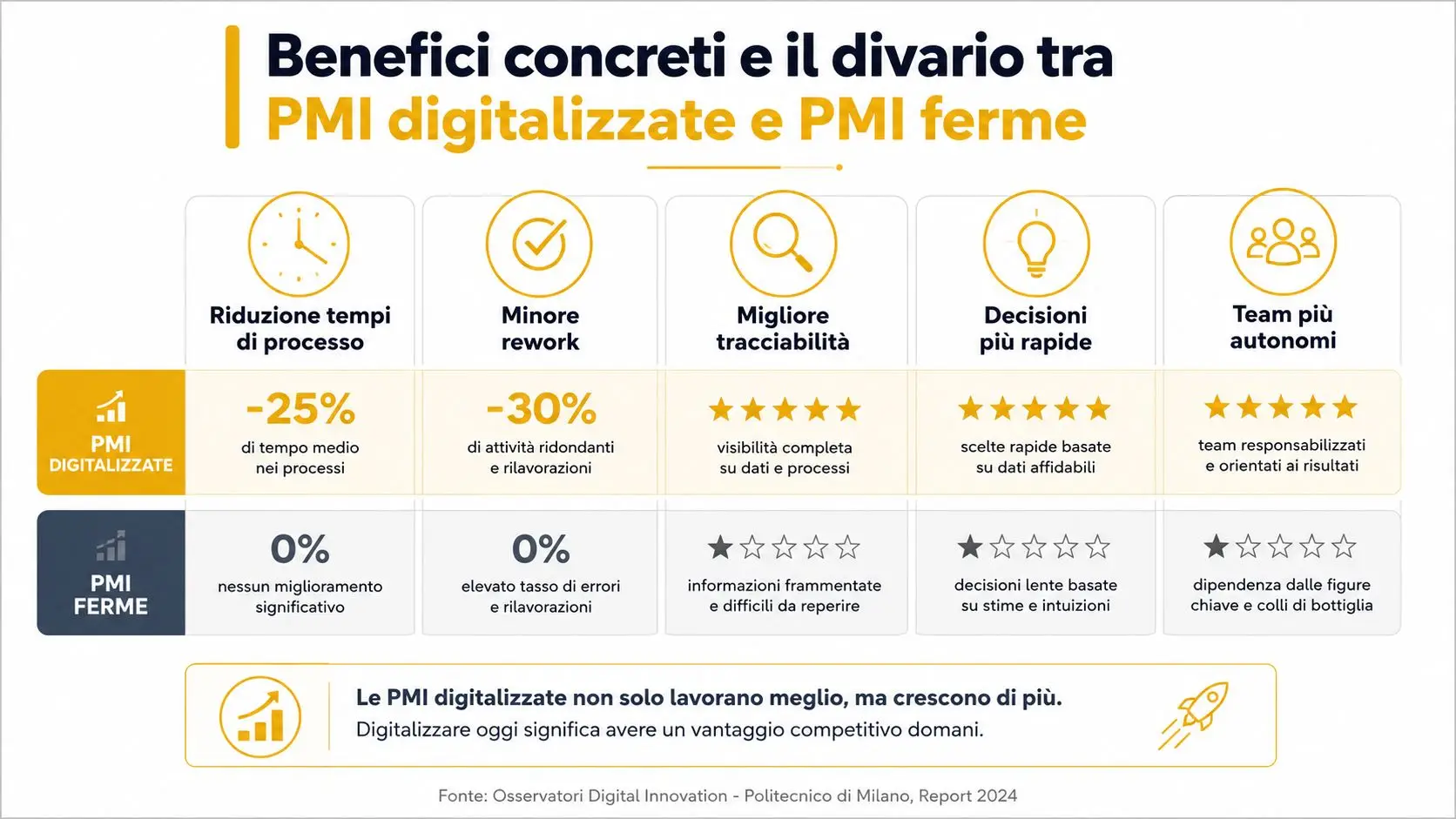 Confronto tra PMI digitalizzate e PMI ferme evidenziando i benefici concreti della trasformazione digitale aziendale.