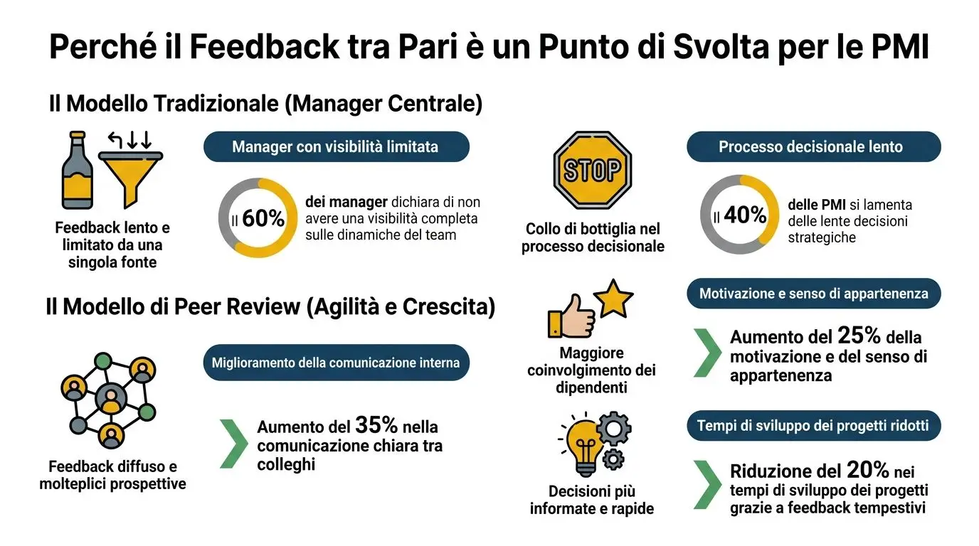 Infografica che confronta il modello di gestione tradizionale con il feedback tra pari nelle piccole medie imprese.