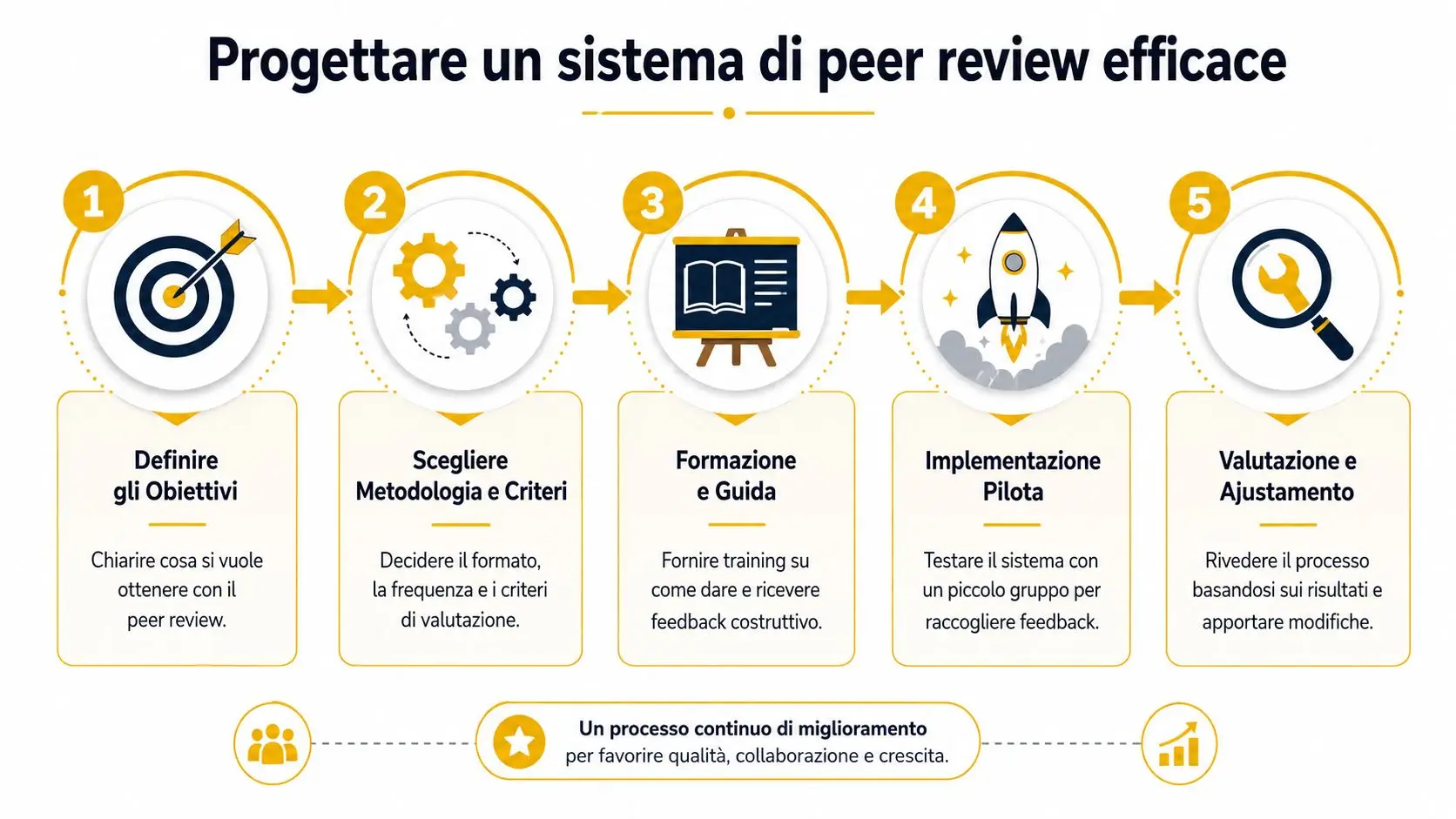 Infografica che illustra i cinque passaggi fondamentali per progettare un sistema di peer review aziendale efficace.