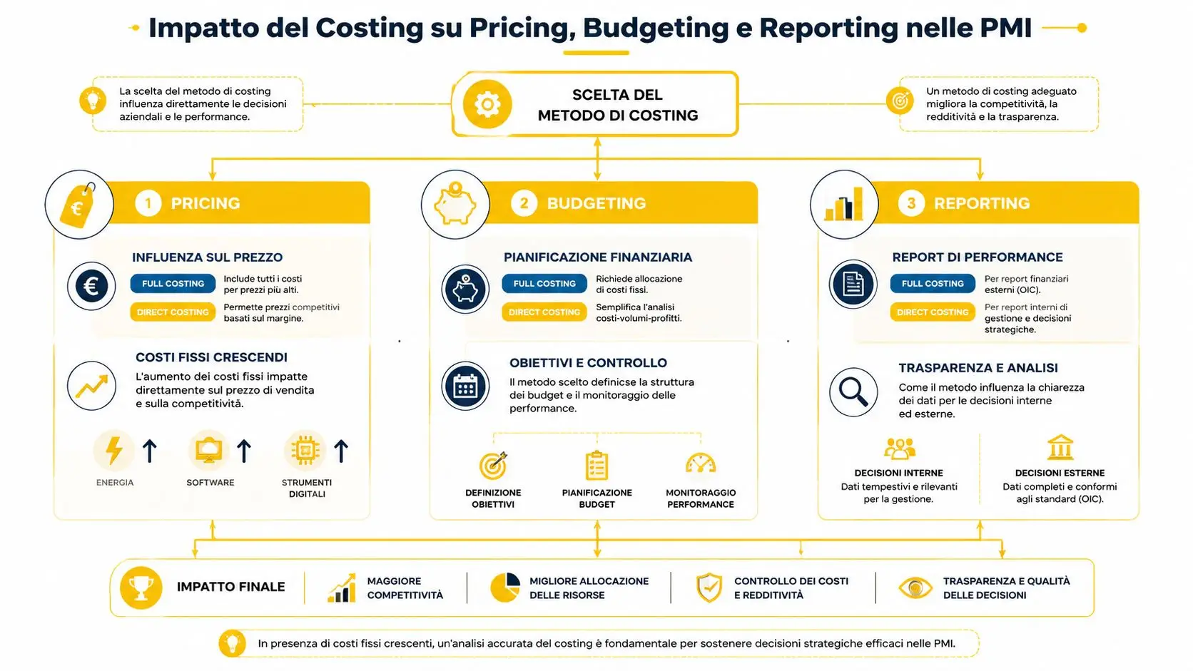 Infografica sull'impatto del full costing e direct costing su pricing, budgeting e reporting nelle piccole imprese.