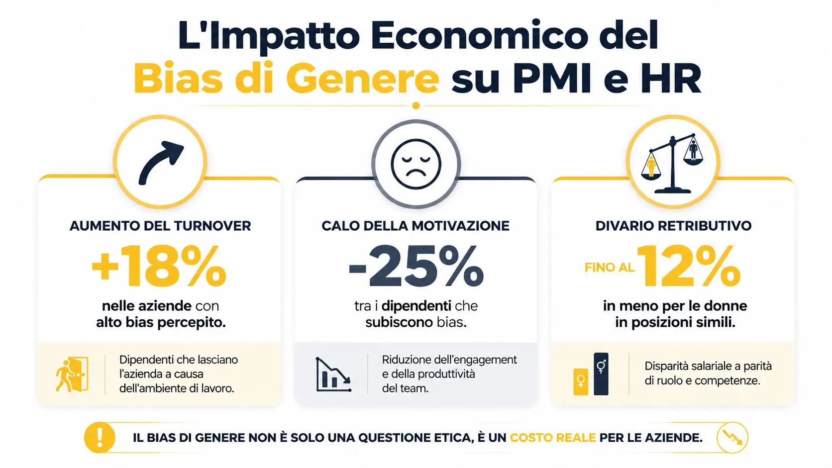 Infografica sull'impatto economico del bias di genere nelle aziende, mostrando dati su turnover, motivazione e divario retributivo.
