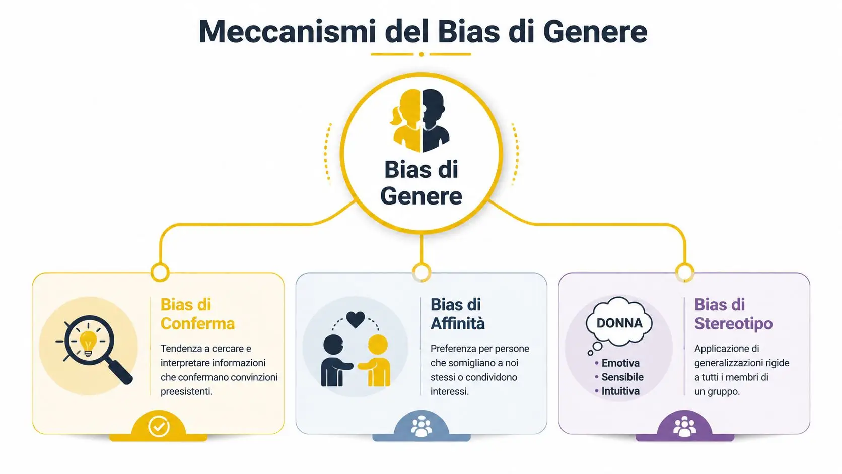 Diagramma infografico che illustra i meccanismi del bias di genere: conferma, affinità e stereotipo.