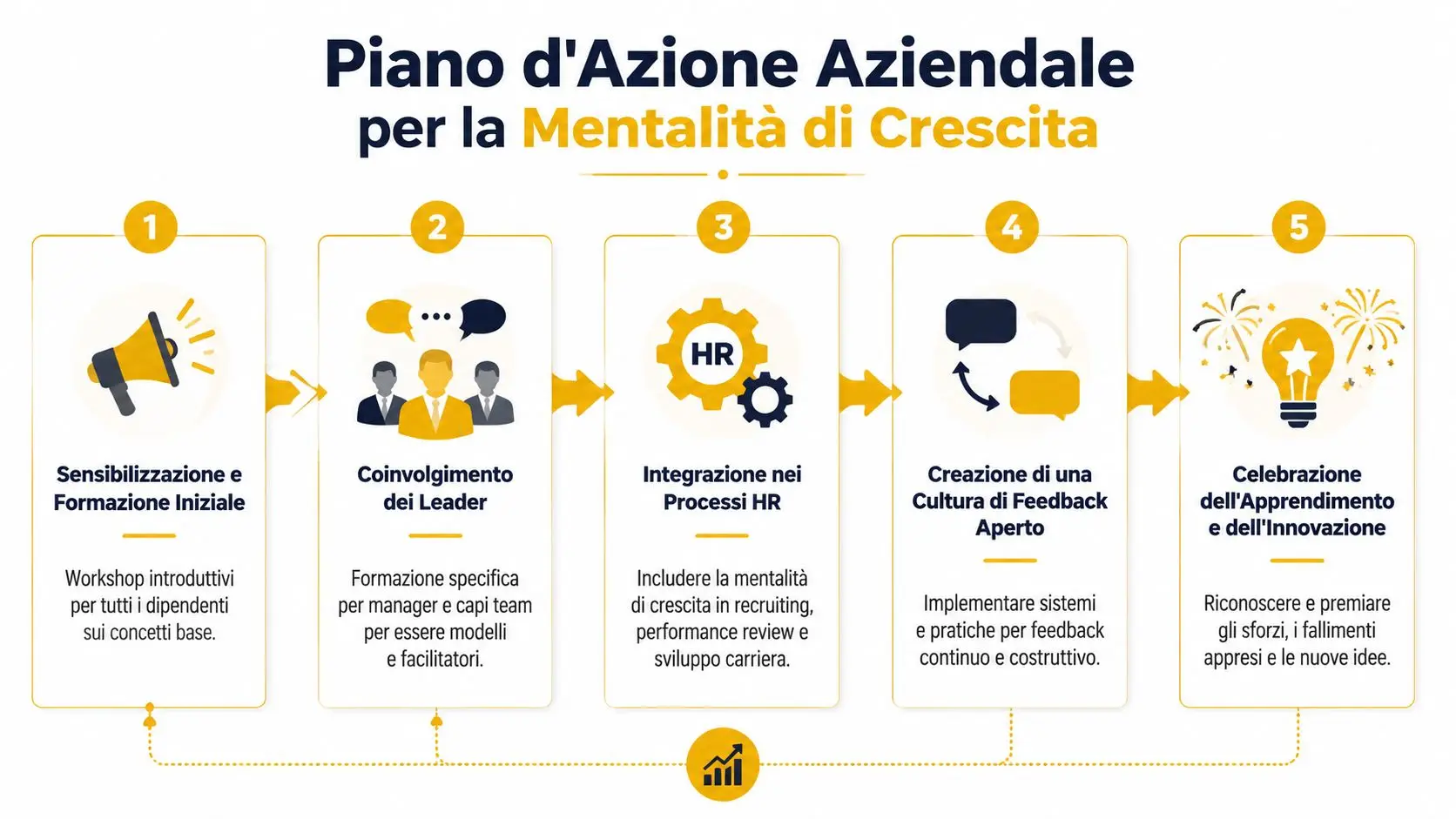 Schema del piano d'azione aziendale con cinque passaggi chiave per promuovere la mentalità di crescita in azienda.