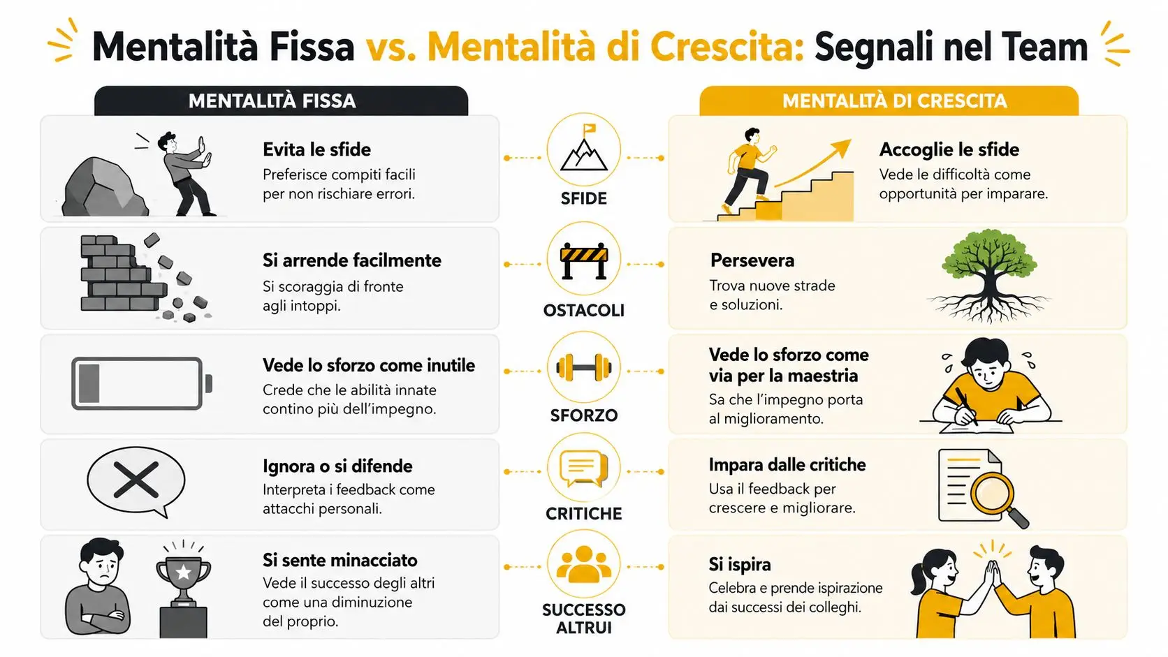 Confronto grafico tra mentalità fissa e mentalità di crescita nel contesto di un team lavorativo.