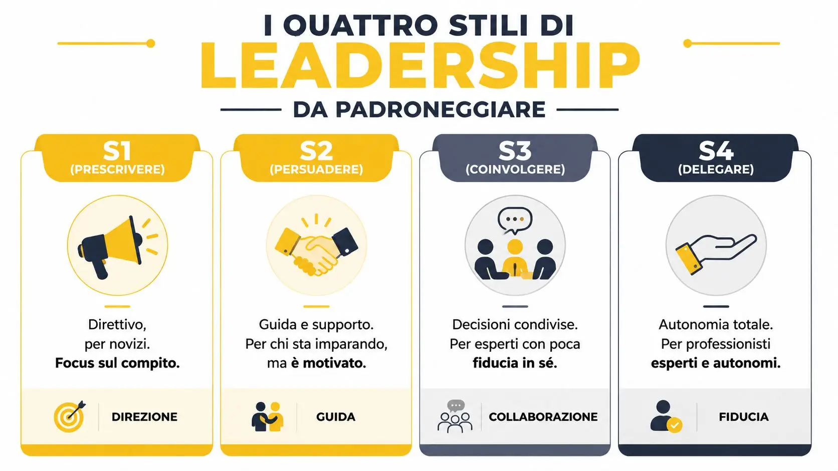 Un infografica sui quattro stili di leadership di Hersey e Blanchard con descrizione, icone e indicazioni tattiche.