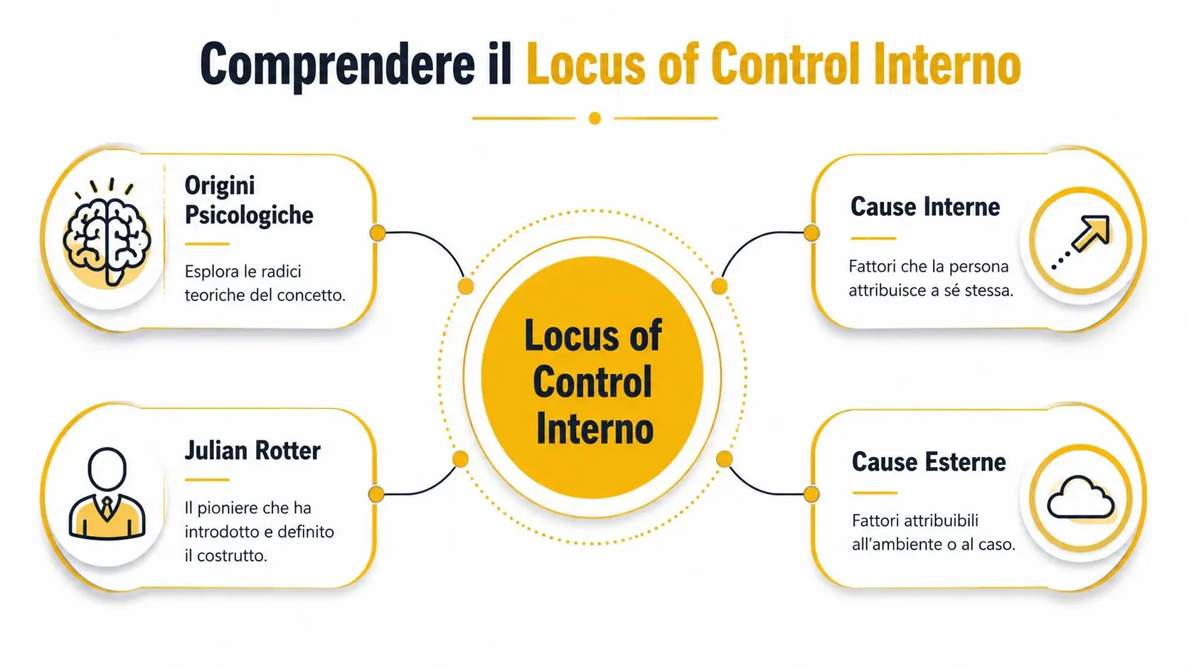 Diagramma infografico che illustra il concetto di locus of control interno, le sue origini e le cause.