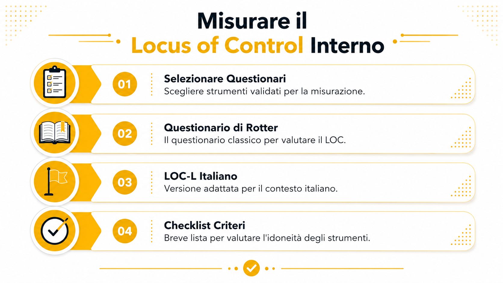 Infografica che illustra i quattro passaggi principali per misurare il locus of control interno tramite strumenti validati.