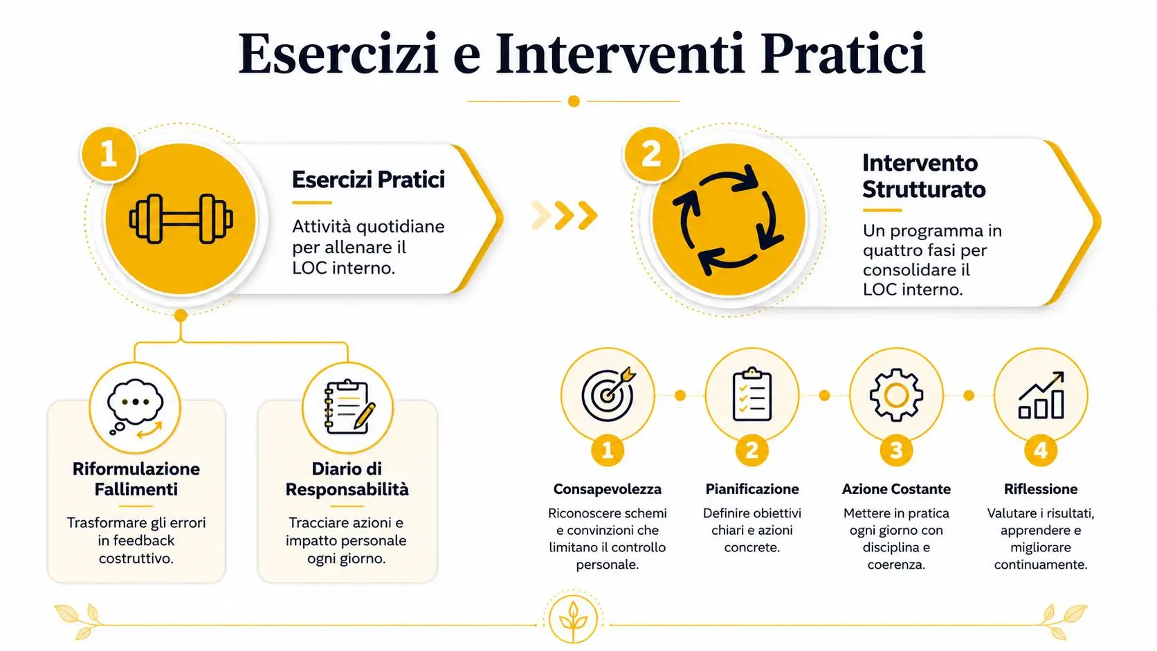 Schema grafico che illustra esercizi pratici e un programma strutturato per sviluppare il locus of control interno.
