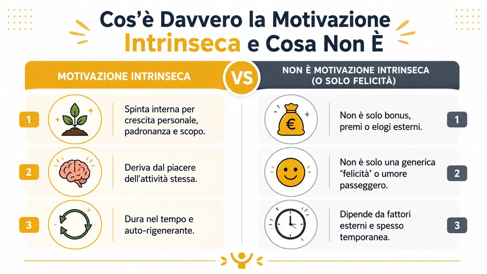 Infografica che mette a confronto la motivazione intrinseca reale rispetto a quella basata su fattori esterni.