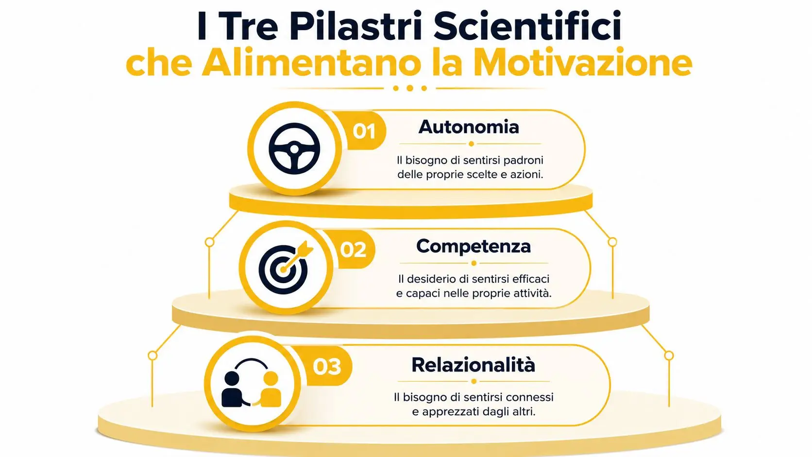 Un grafico mostra i tre pilastri scientifici della motivazione: autonomia, competenza e relazionalità in lingua italiana.
