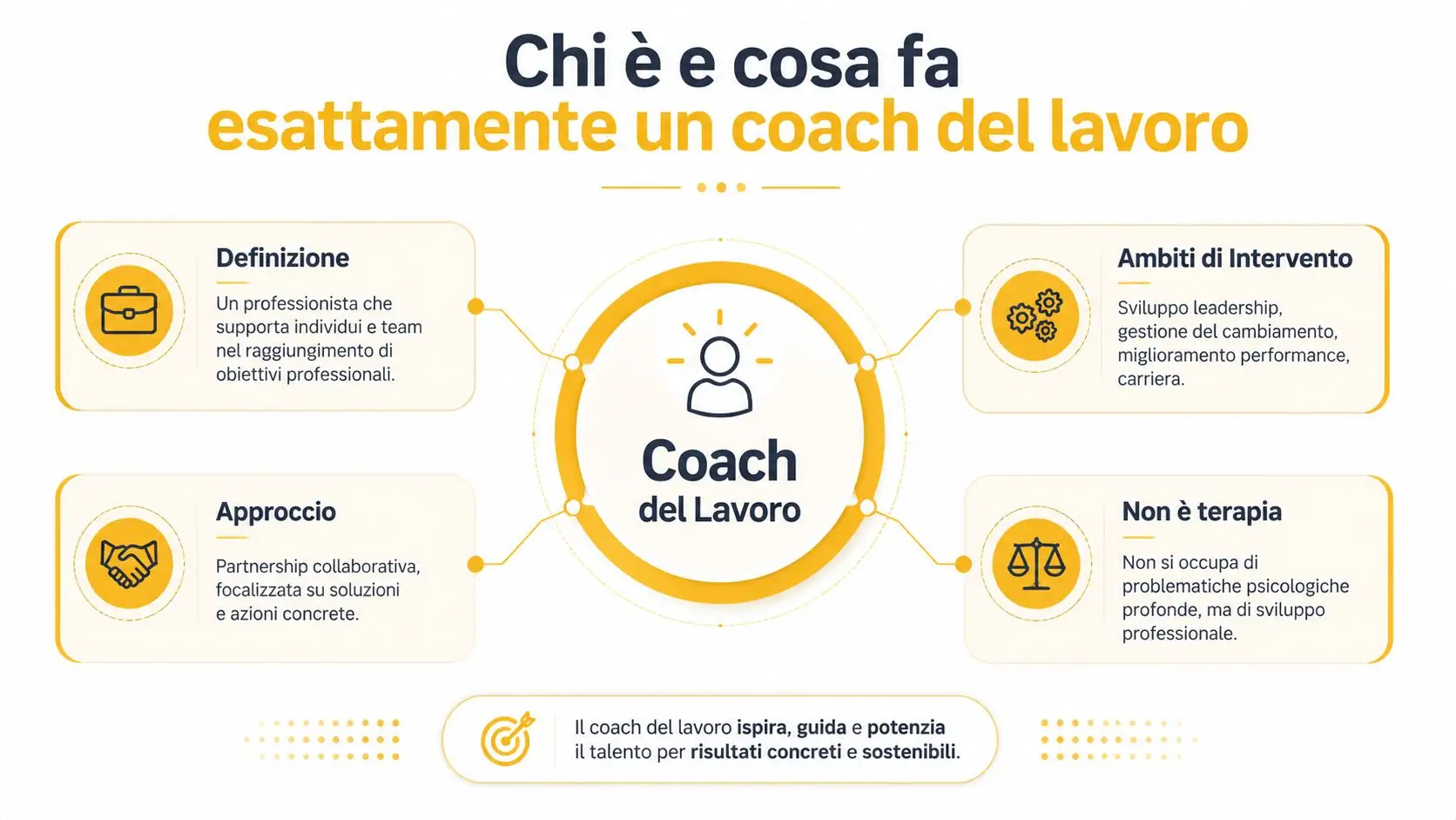 Infografica informativa che spiega chi è e cosa fa esattamente un coach del lavoro nel contesto professionale.