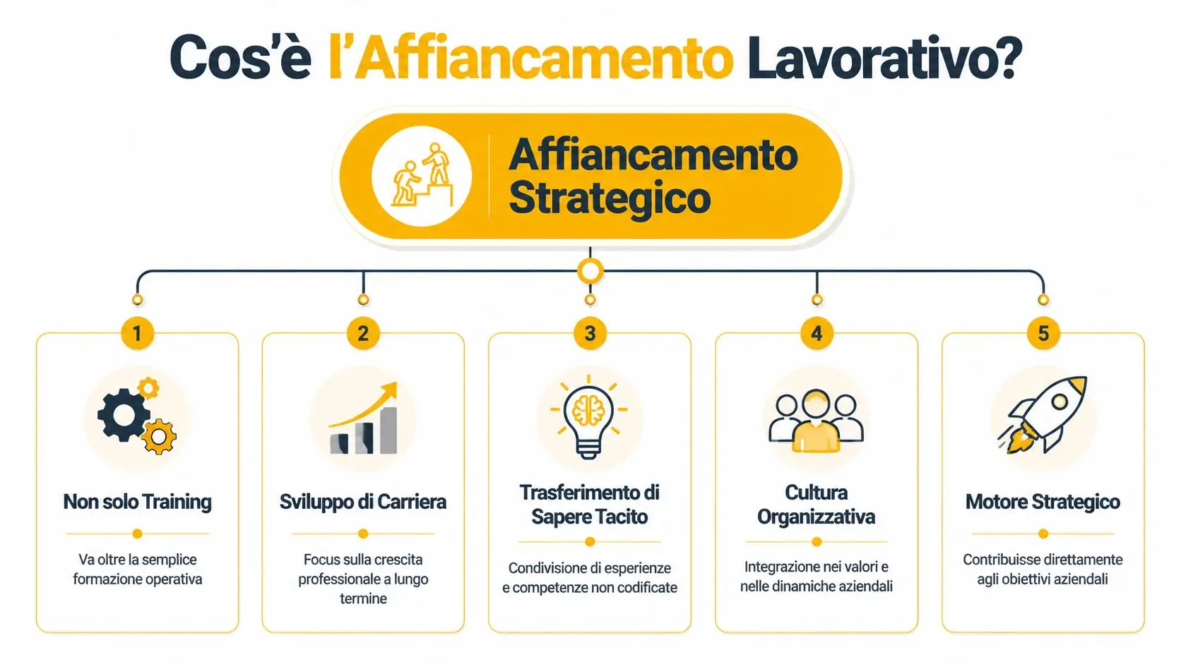 Un diagramma che illustra i cinque pilastri dell'affiancamento lavorativo strategico come metodo di sviluppo e crescita aziendale.