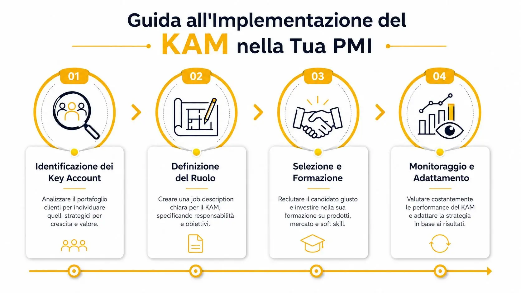 Un infografica che illustra i quattro passaggi per implementare la figura del Key Account Manager in azienda.