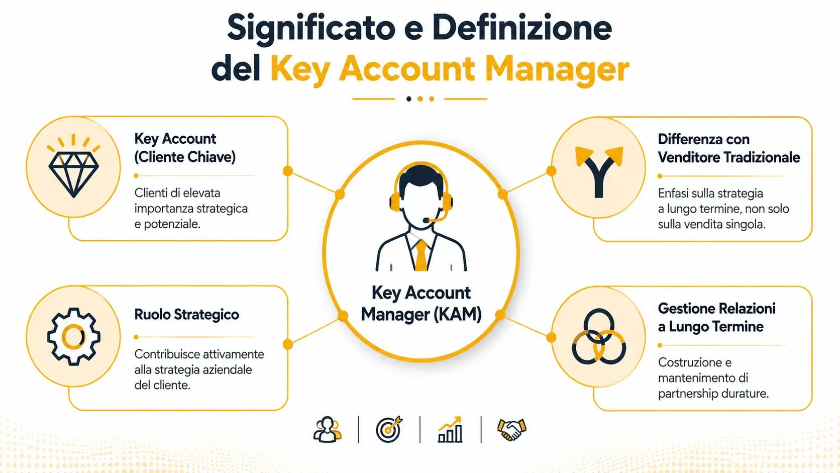 Infografica che spiega il ruolo e il significato del Key Account Manager in ambito aziendale strategico.