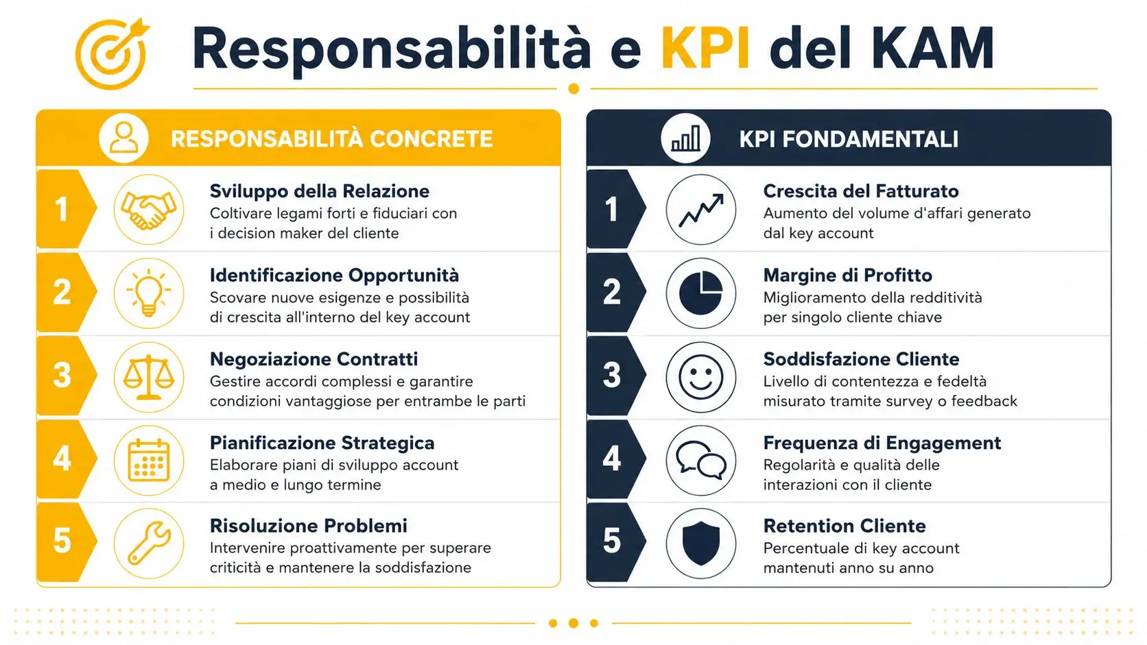 Schema grafico che illustra le principali responsabilità operative e i KPI fondamentali per un Key Account Manager.