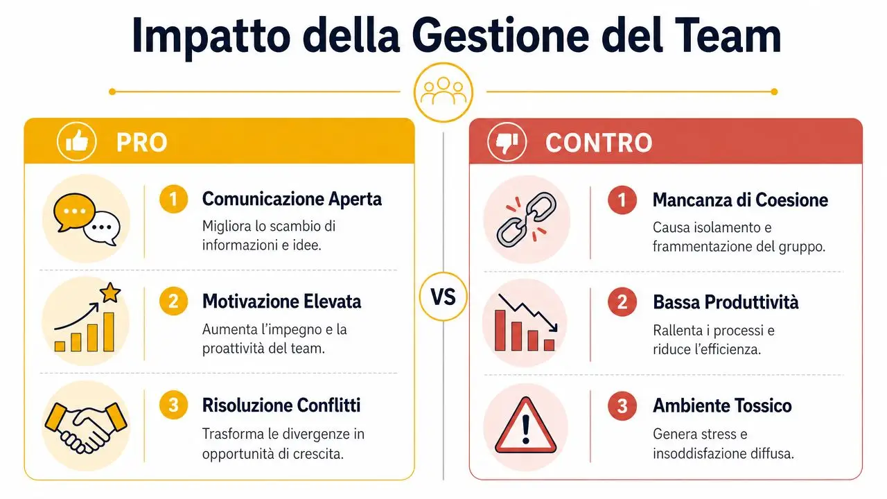 Un'infografica che confronta i vantaggi e gli svantaggi di una corretta gestione di un team di lavoro.