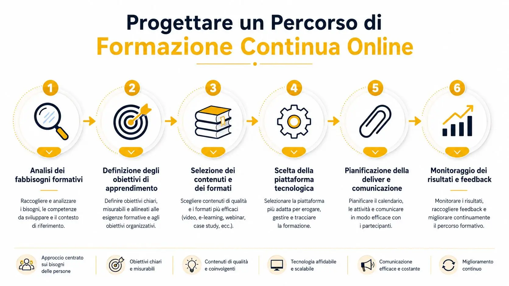Infografica con i sei passaggi chiave per progettare un percorso di formazione continua online efficace e strutturato.