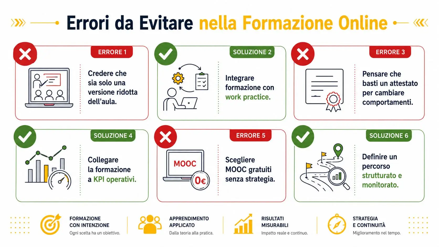 Infografica che illustra errori comuni e relative soluzioni strategiche per l'efficacia della formazione online aziendale.