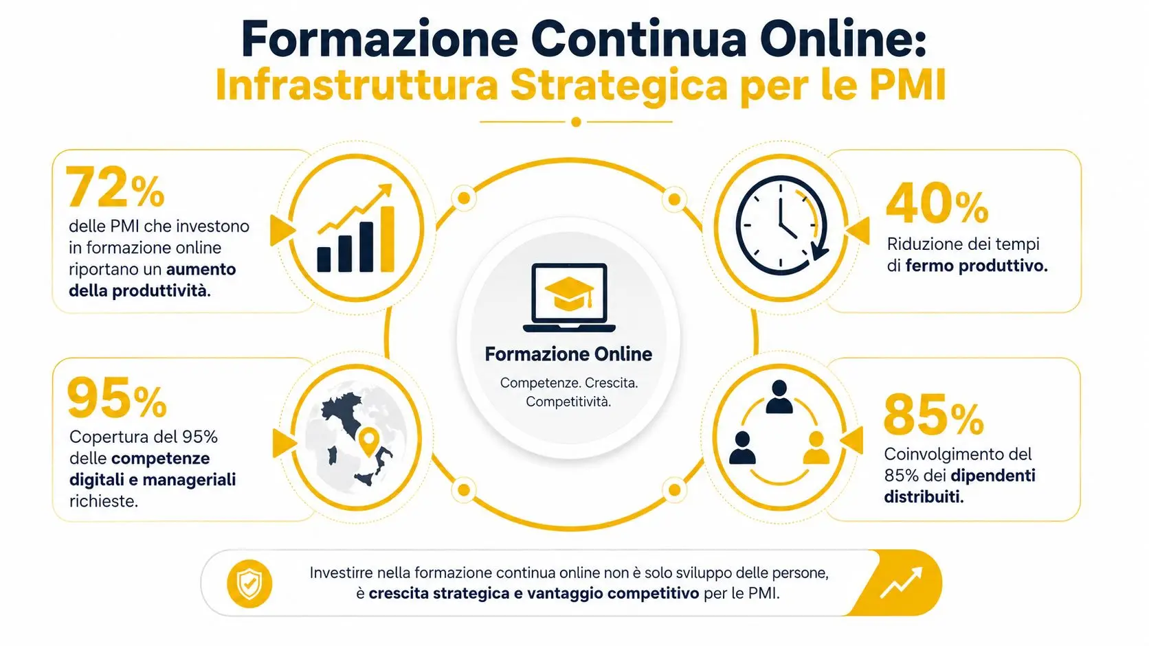 Infografica sui vantaggi della formazione continua online come infrastruttura strategica per la crescita delle piccole e medie imprese.