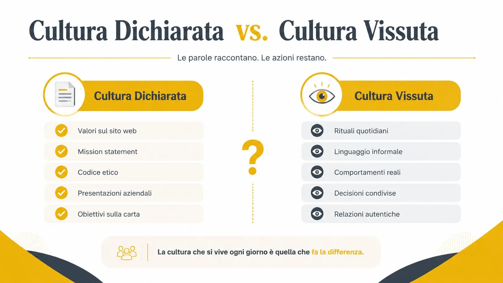 Confronto grafico tra la cultura aziendale dichiarata e la cultura vissuta tramite esempi concreti e quotidiani.