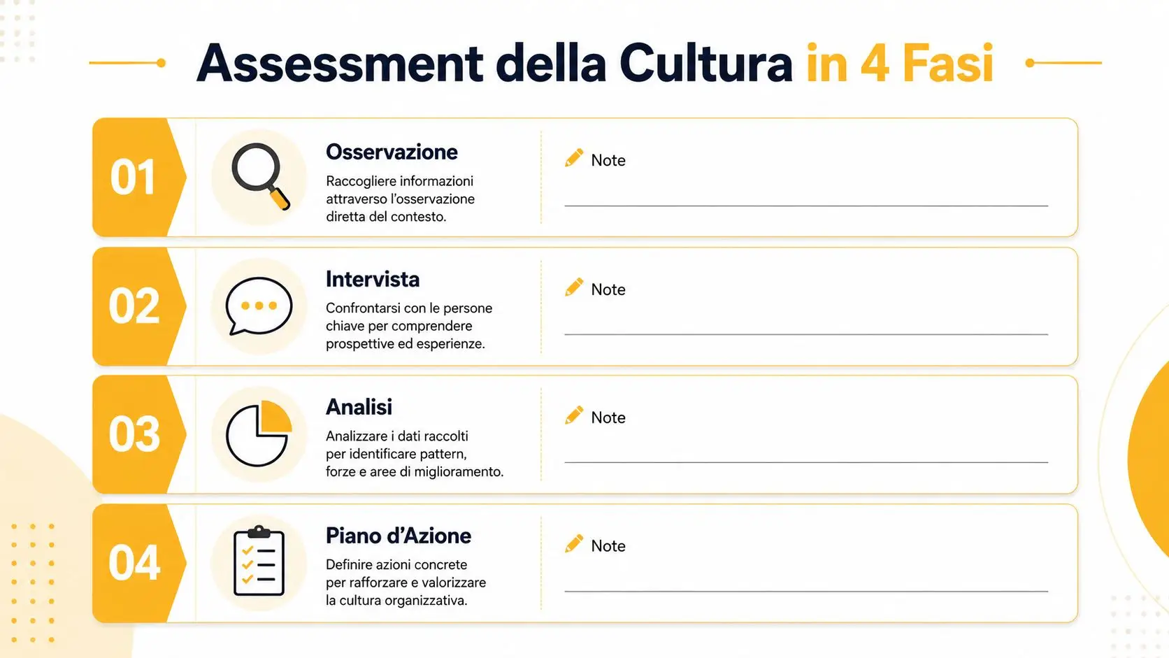 Infografica con le quattro fasi per la valutazione della cultura organizzativa aziendale tramite osservazione, interviste, analisi e piano d'azione.