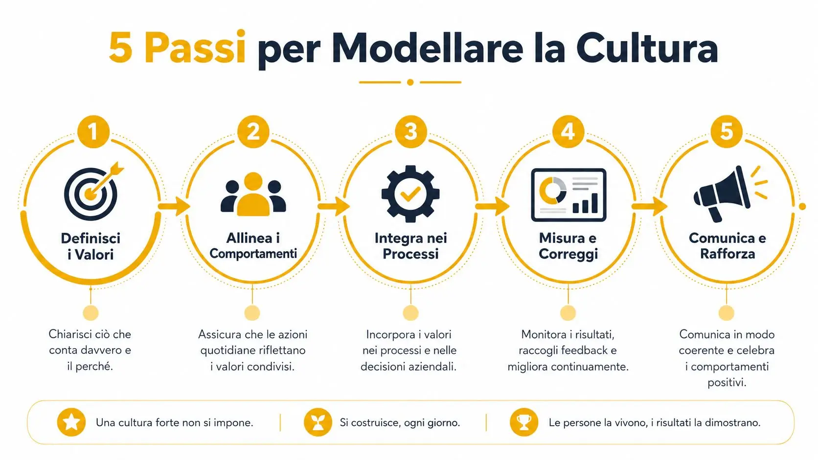Un infografica con 5 passi per modellare la cultura aziendale attraverso valori, comportamenti, processi, misurazione e comunicazione.