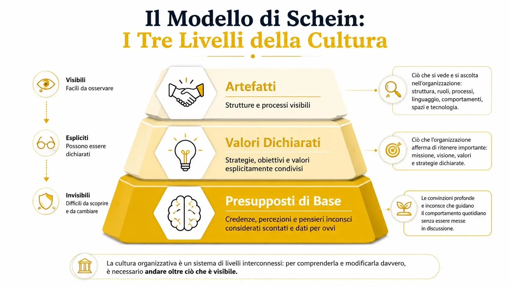 Schema del modello di Schein sui tre livelli della cultura organizzativa: artefatti, valori dichiarati e presupposti di base.