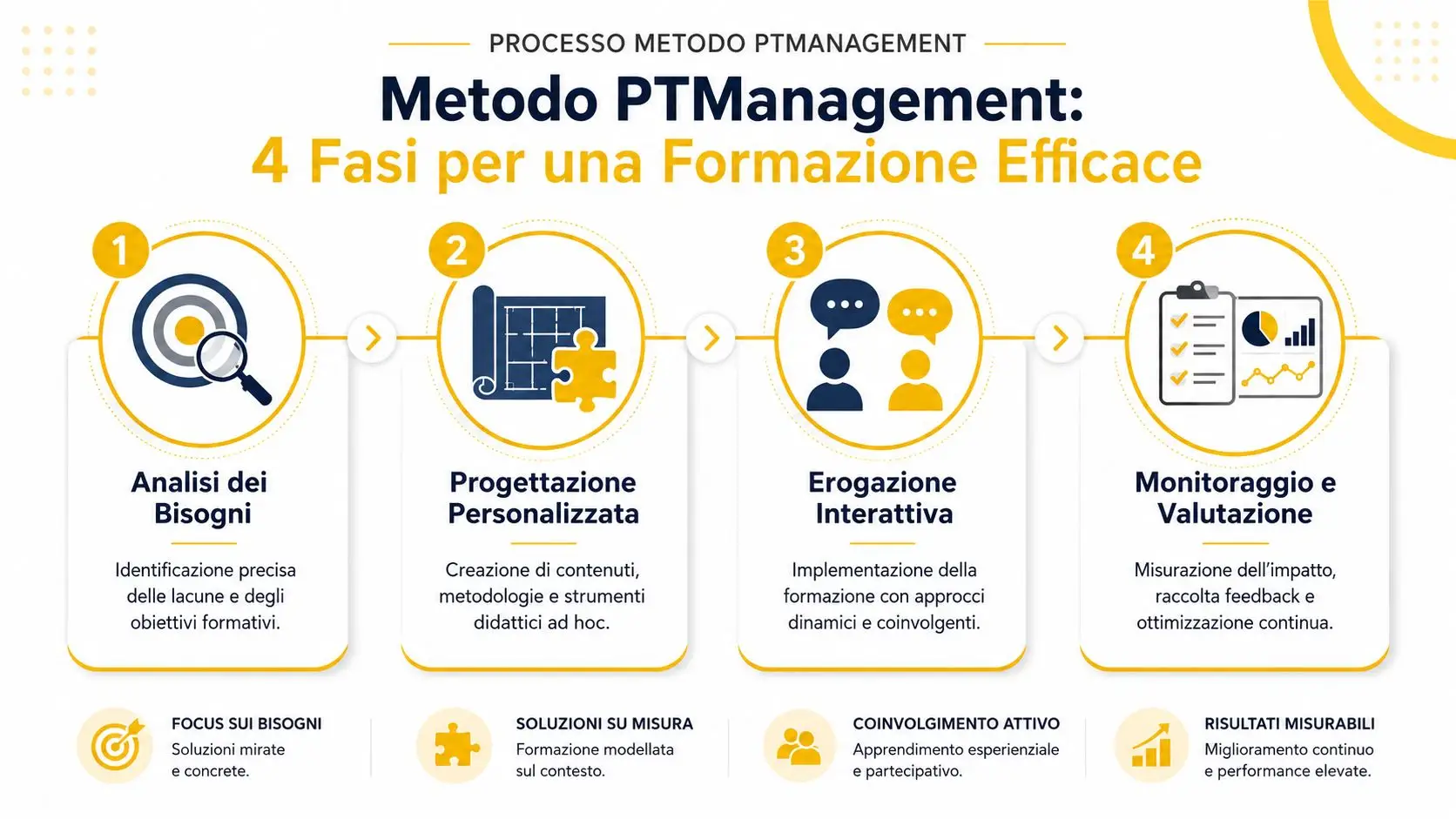 Infografica del metodo PTManagement che illustra quattro fasi sequenziali per una formazione aziendale efficace e personalizzata.