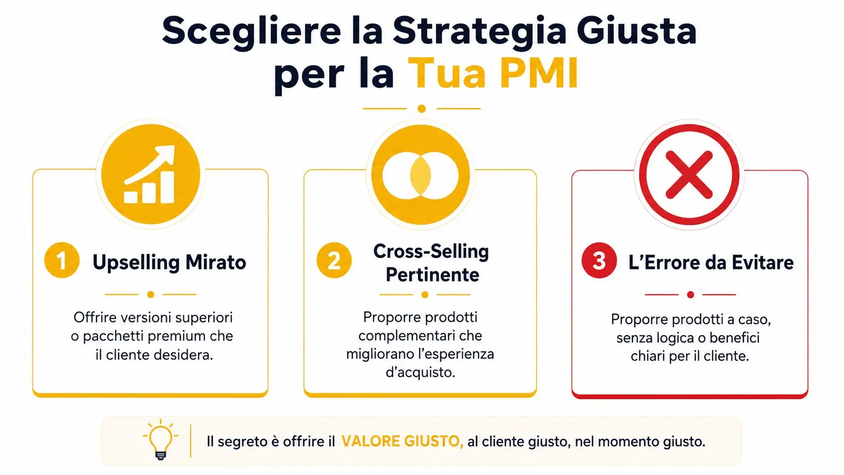Infografica che illustra le strategie di upselling mirato, cross-selling pertinente e gli errori comuni da evitare.