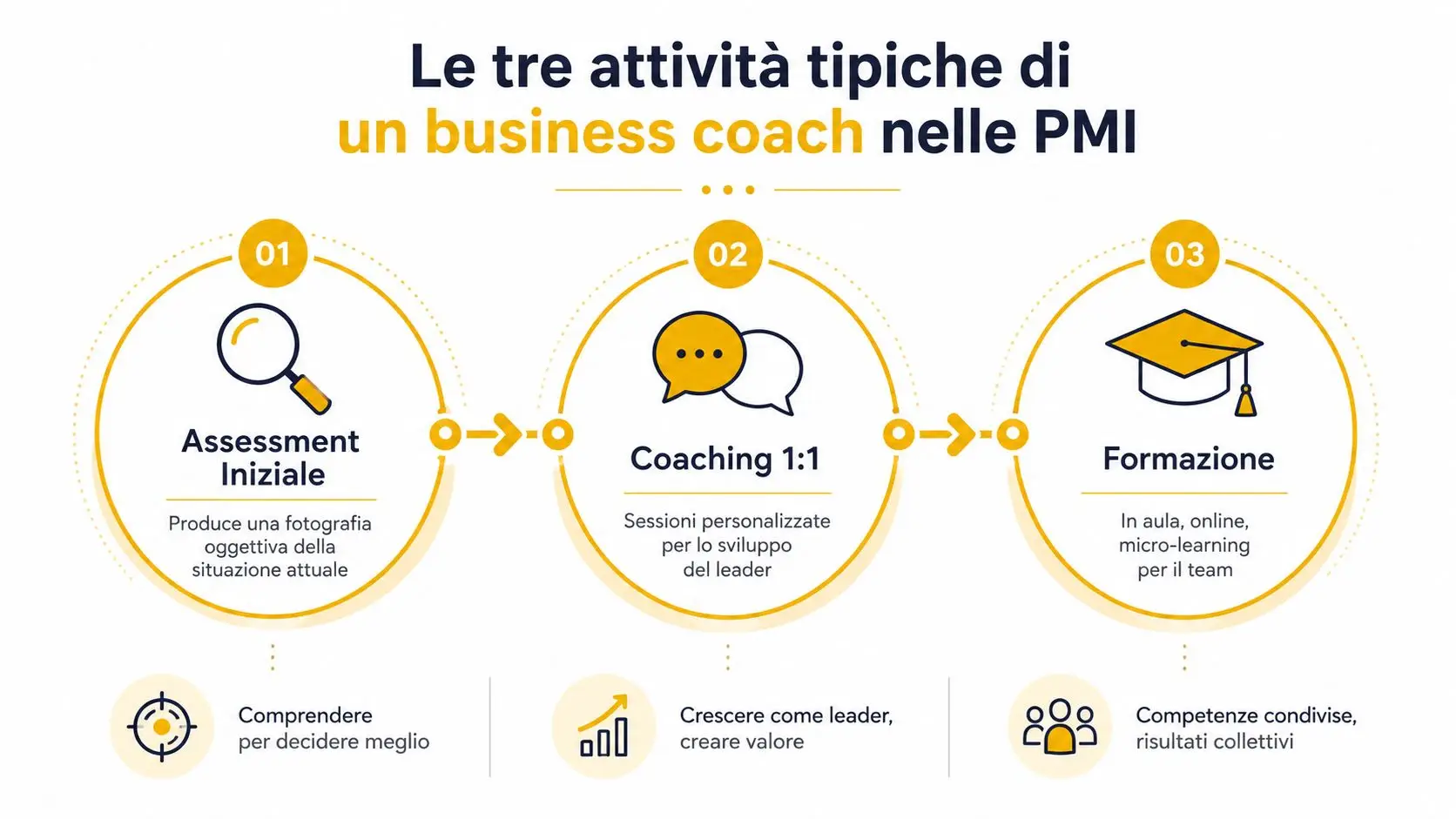 Schema grafico illustrante le tre attività tipiche di un business coach: assessment iniziale, coaching individuale e formazione.