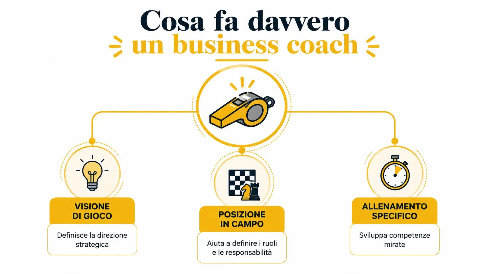 Un'infografica che spiega il ruolo di un business coach: visione strategica, ruoli aziendali e sviluppo delle competenze.