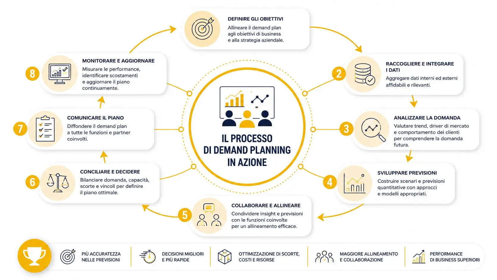 Diagramma circolare che illustra le otto fasi del processo di demand planning per le aziende moderne.