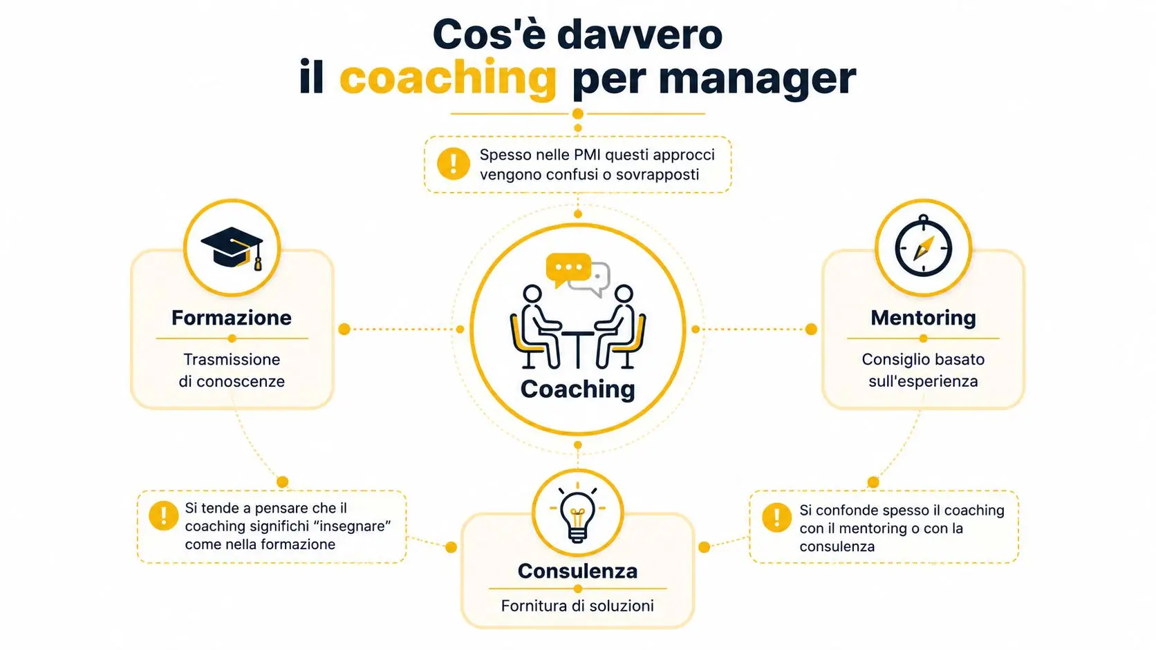 Schema grafico che illustra le differenze tra coaching, formazione, mentoring e consulenza per manager aziendali.