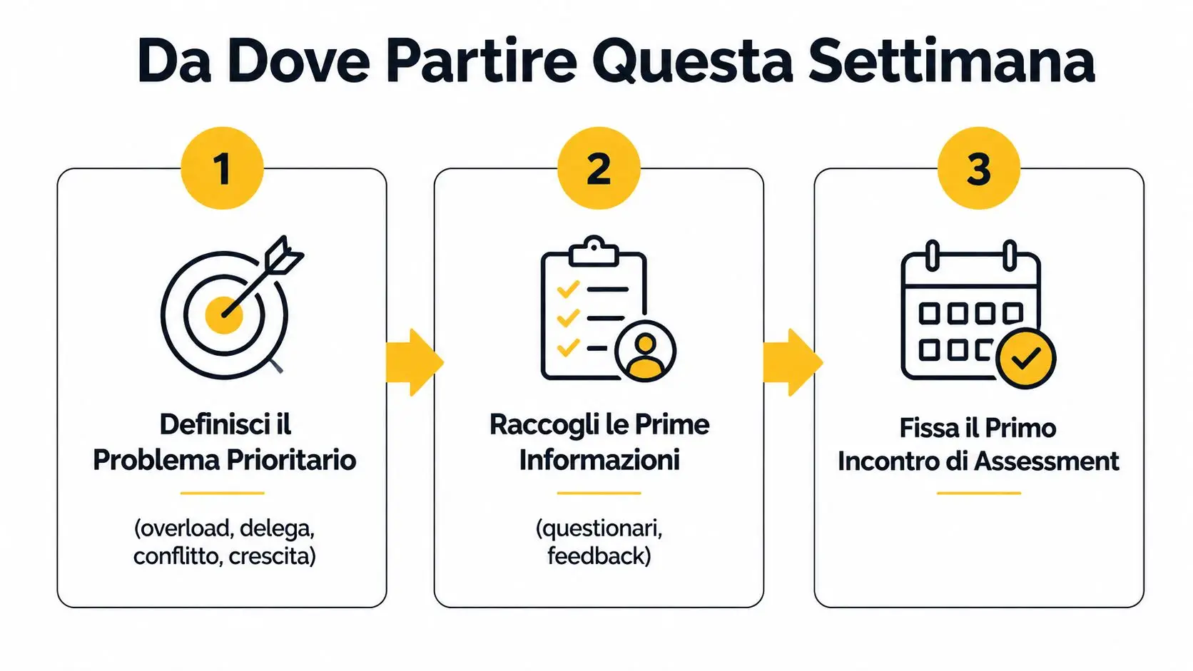 Un diagramma a tre passaggi che illustra come iniziare la settimana con una strategia di coaching efficace.