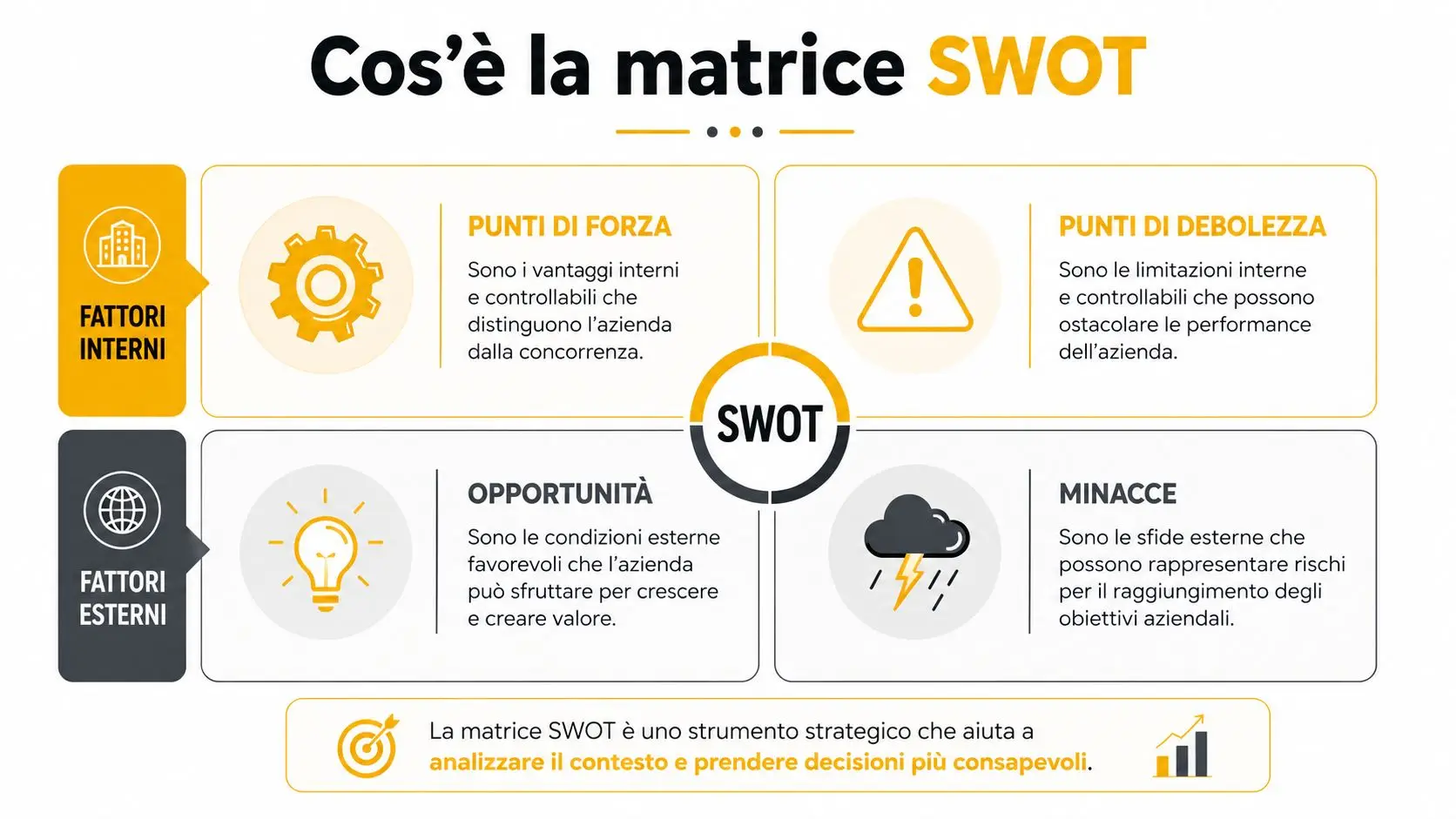 Schema grafico che spiega la matrice SWOT con suddivisione tra fattori interni ed esterni per l'analisi aziendale.