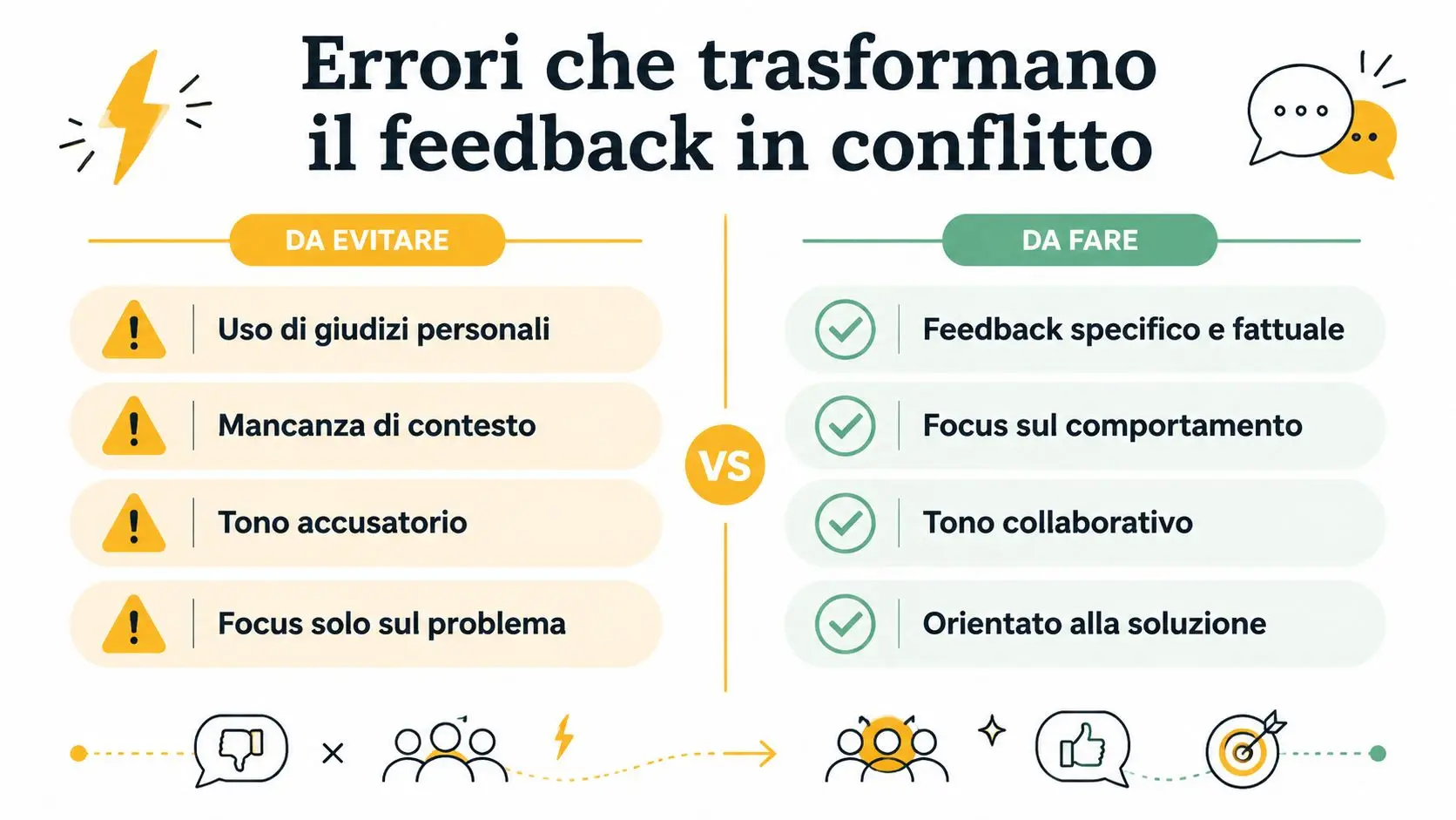 Un'infografica che mostra un confronto tra errori comuni nel feedback e pratiche costruttive per comunicare efficacemente.