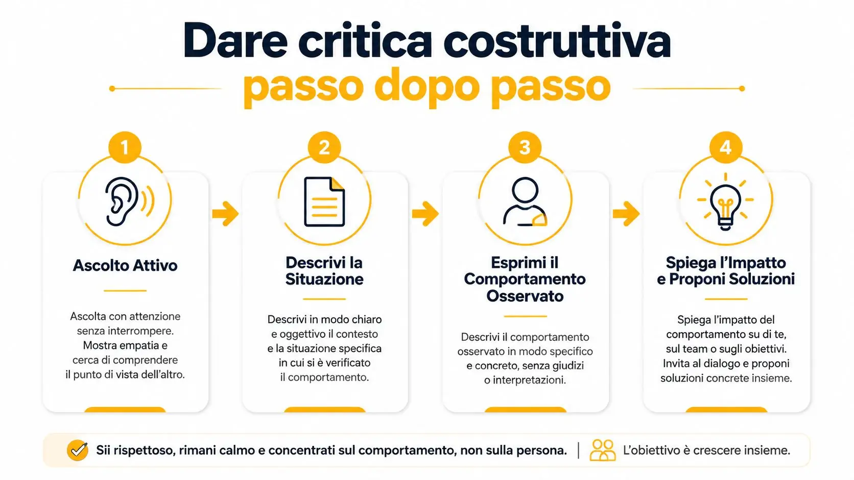 Infografica in quattro passaggi su come fornire una critica costruttiva in modo efficace, rispettoso e professionale.