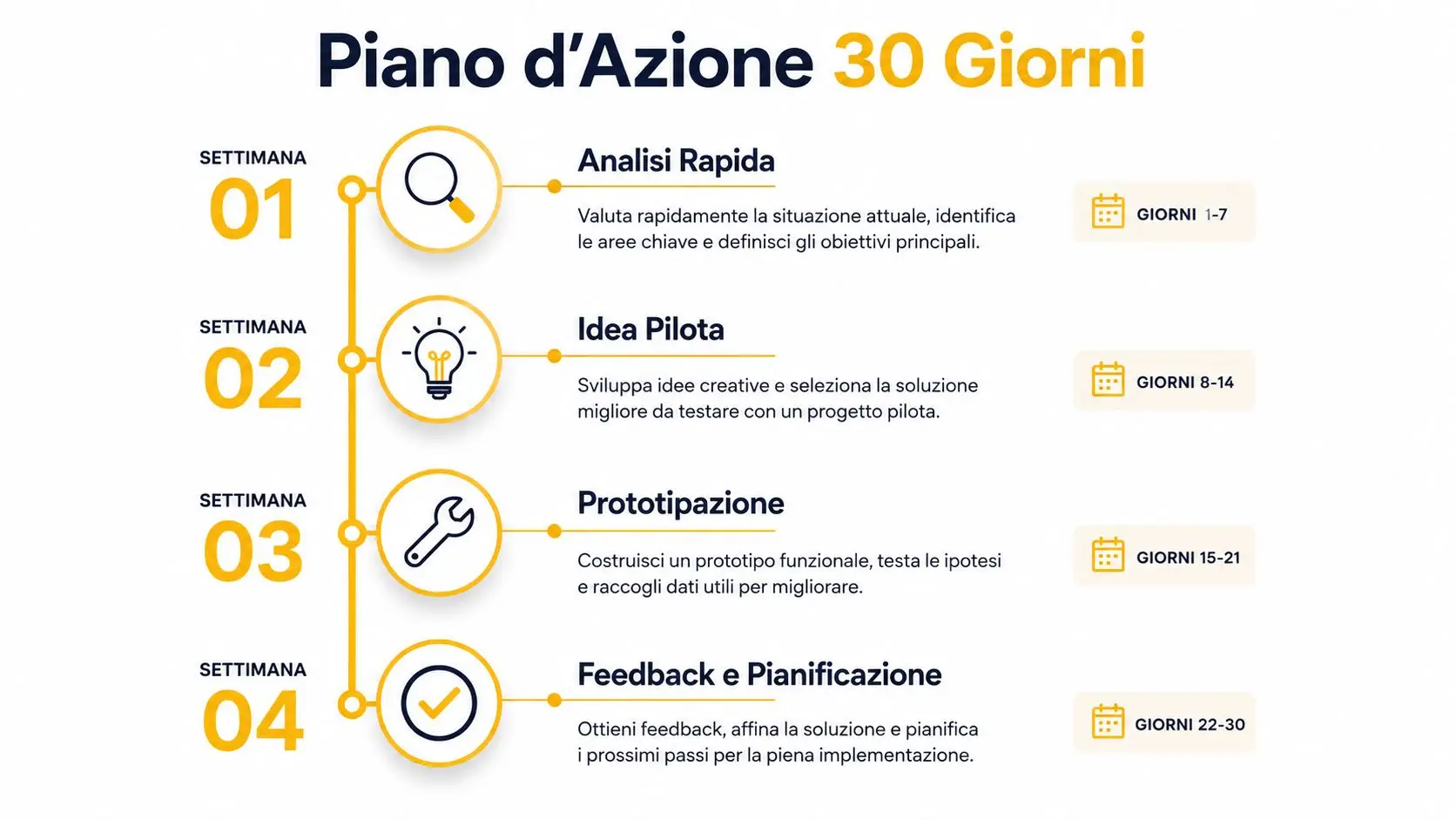 Un infografica sul piano d'azione di trenta giorni che mostra le fasi di analisi, prototipazione e pianificazione.