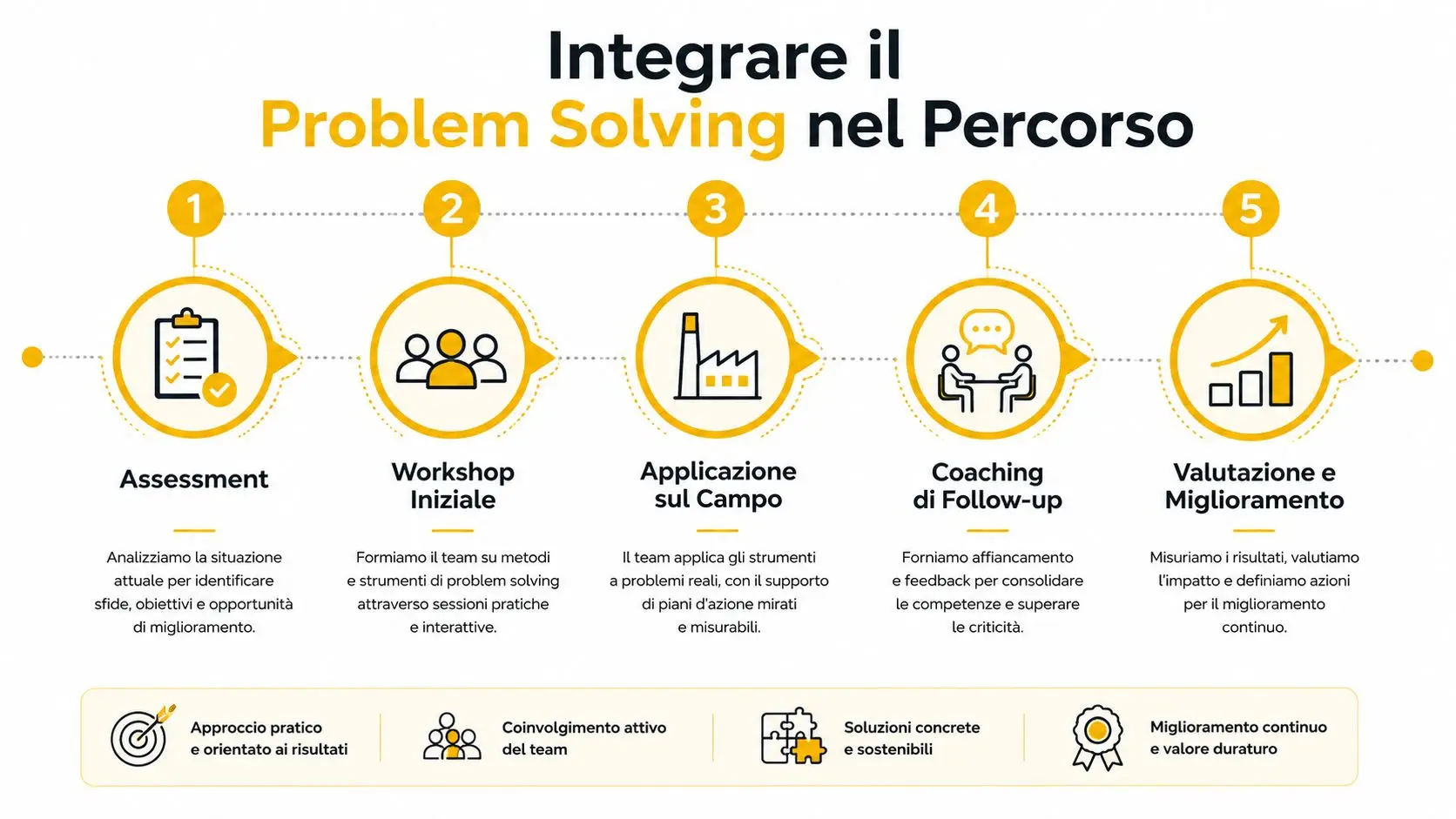 Infografica in cinque fasi sul percorso di problem solving aziendale orientato al miglioramento continuo e risultati.