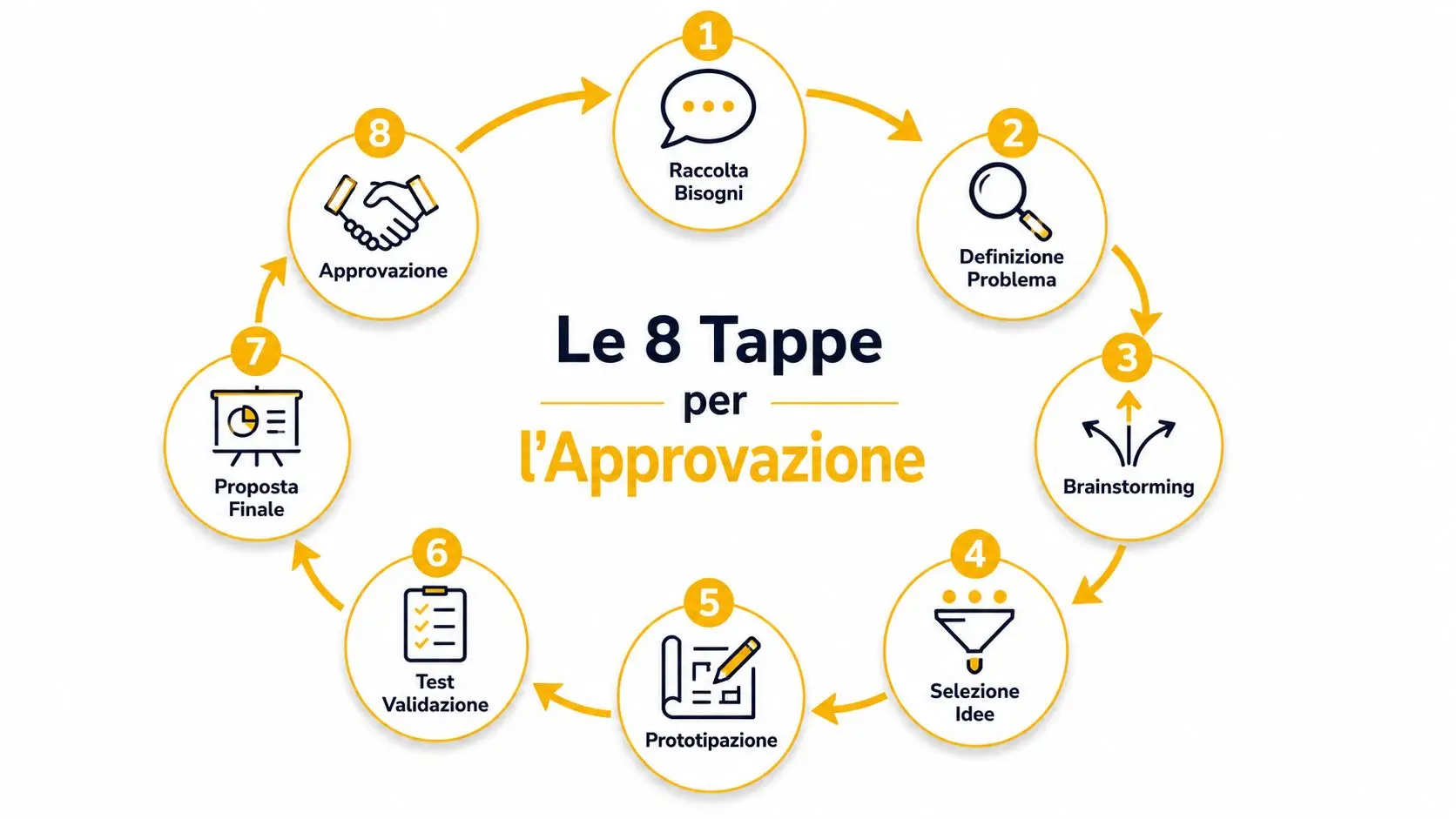 Un diagramma circolare che illustra le 8 fasi del processo di risoluzione creativa dei problemi.