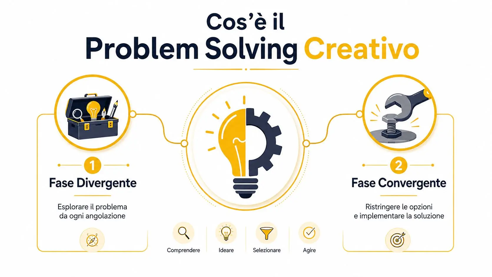 Schema grafico che illustra le due fasi del problem solving creativo: esplorazione divergente e implementazione convergente.