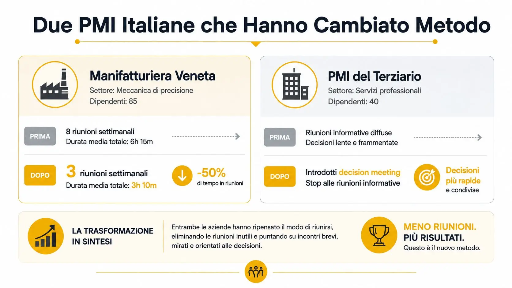 Infografica che illustra come due aziende italiane hanno migliorato la produttività riducendo le riunioni superflue.