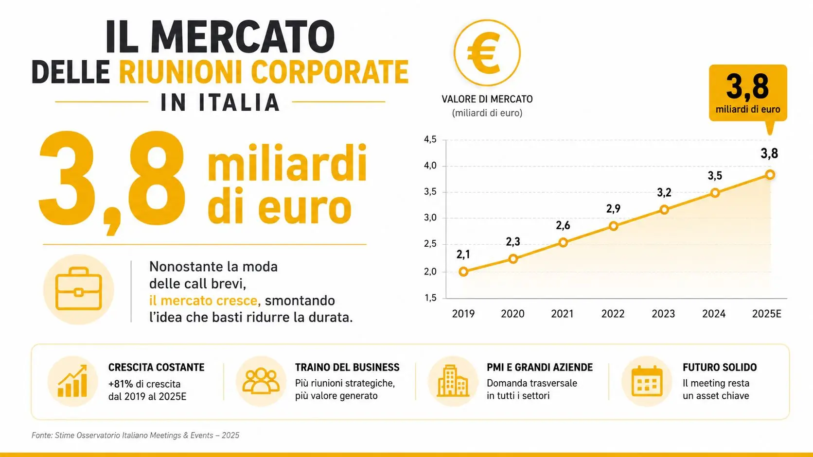 Grafico che mostra la crescita del mercato italiano delle riunioni corporate dal 2019 al 2025.