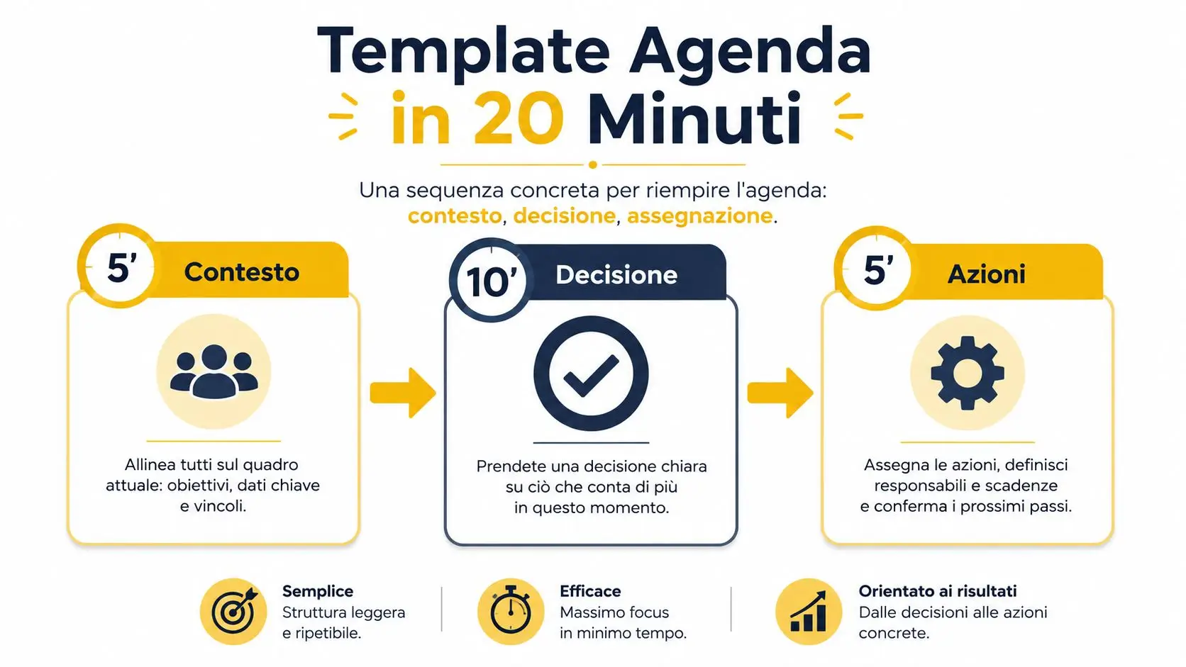 Schema grafico che illustra un modello di agenda per riunioni efficaci in soli venti minuti totali.
