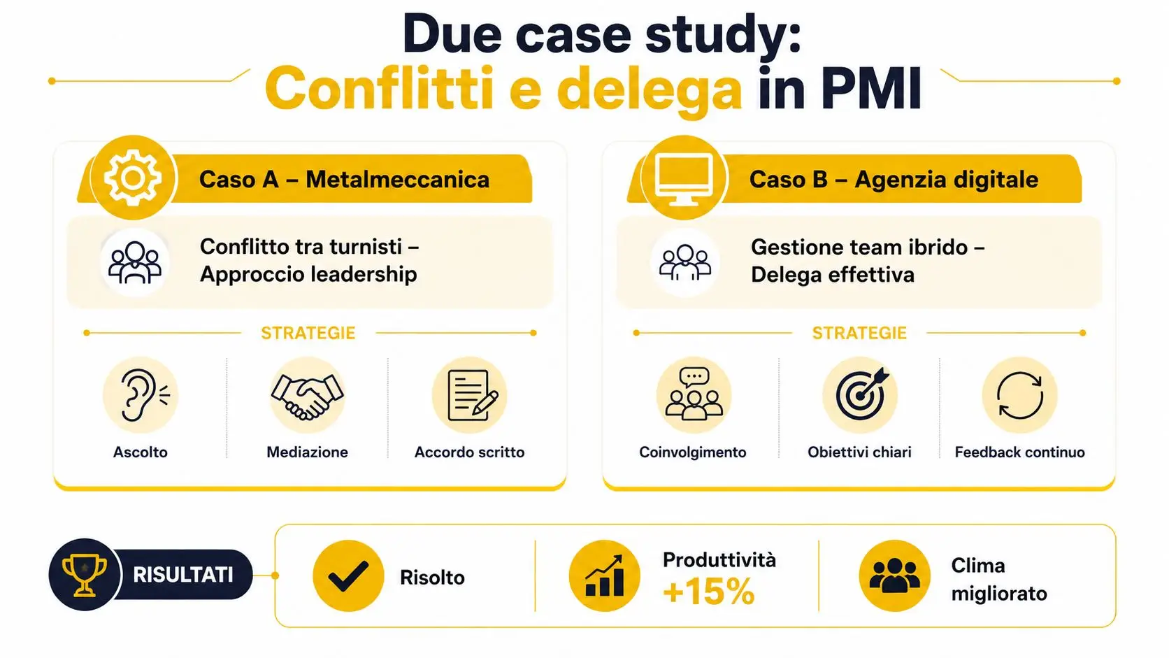 Infografica che mostra due casi studio su conflitti e delega in piccole medie imprese italiane