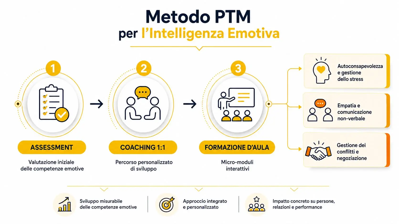 Schema del Metodo PTM per l'Intelligenza Emotiva che illustra i tre step di assessment, coaching e formazione.