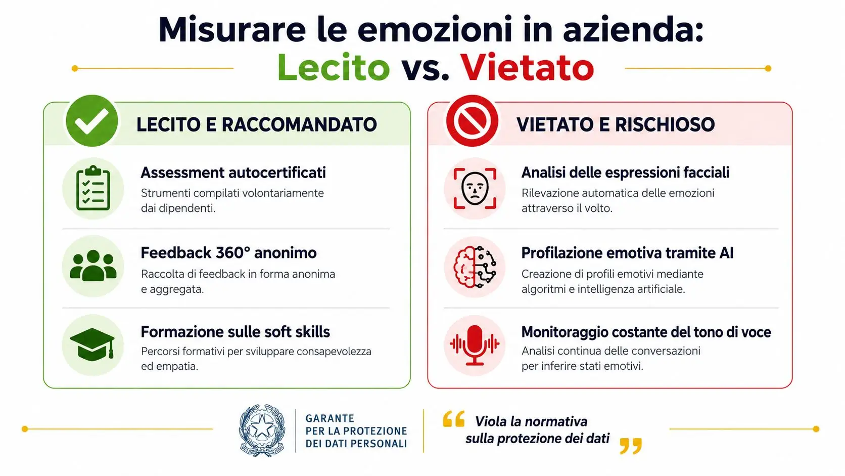 Infografica sulle pratiche lecite e vietate per misurare le emozioni dei dipendenti in ambito aziendale.