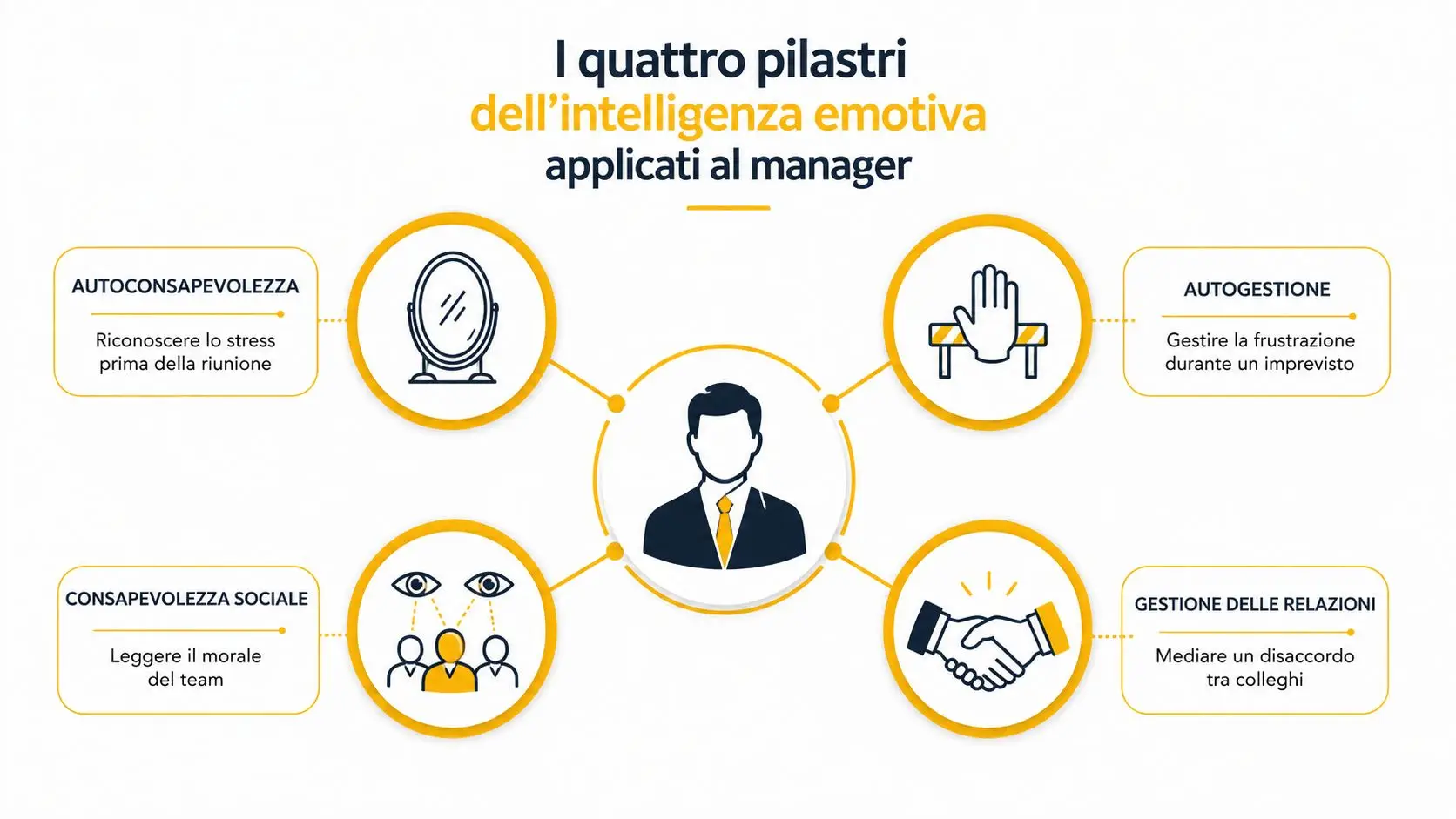 Diagramma che illustra i quattro pilastri dell'intelligenza emotiva fondamentali per un manager nel contesto lavorativo.