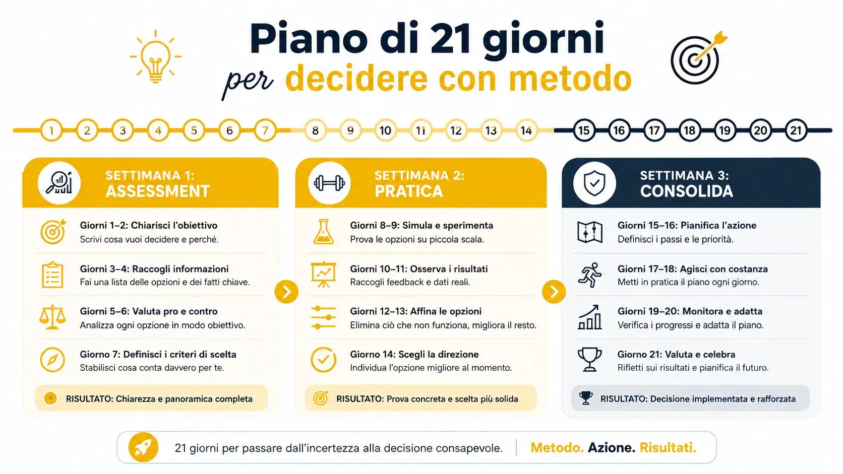 Un infografica sul piano di 21 giorni per migliorare il processo decisionale attraverso metodo, pratica e consolidamento.