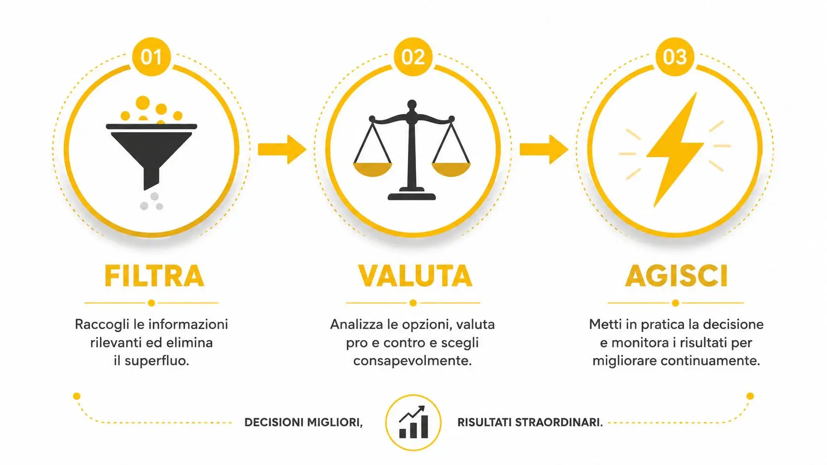 Un diagramma a tre passaggi che illustra il processo decisionale: filtrare informazioni, valutare opzioni e agire concretamente.